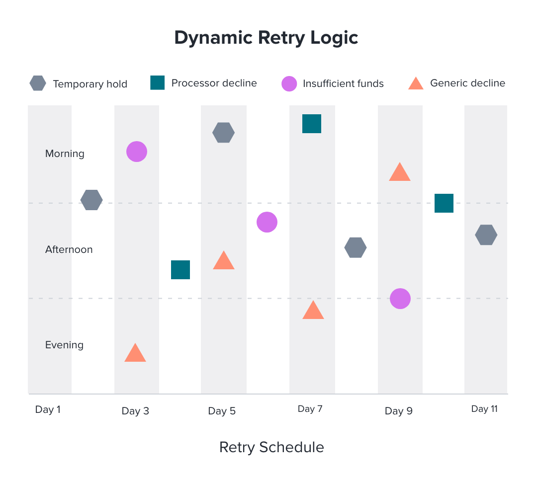 Dynamic retry logic